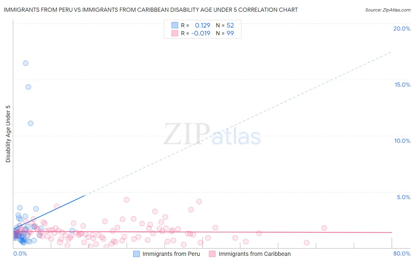 Immigrants from Peru vs Immigrants from Caribbean Disability Age Under 5