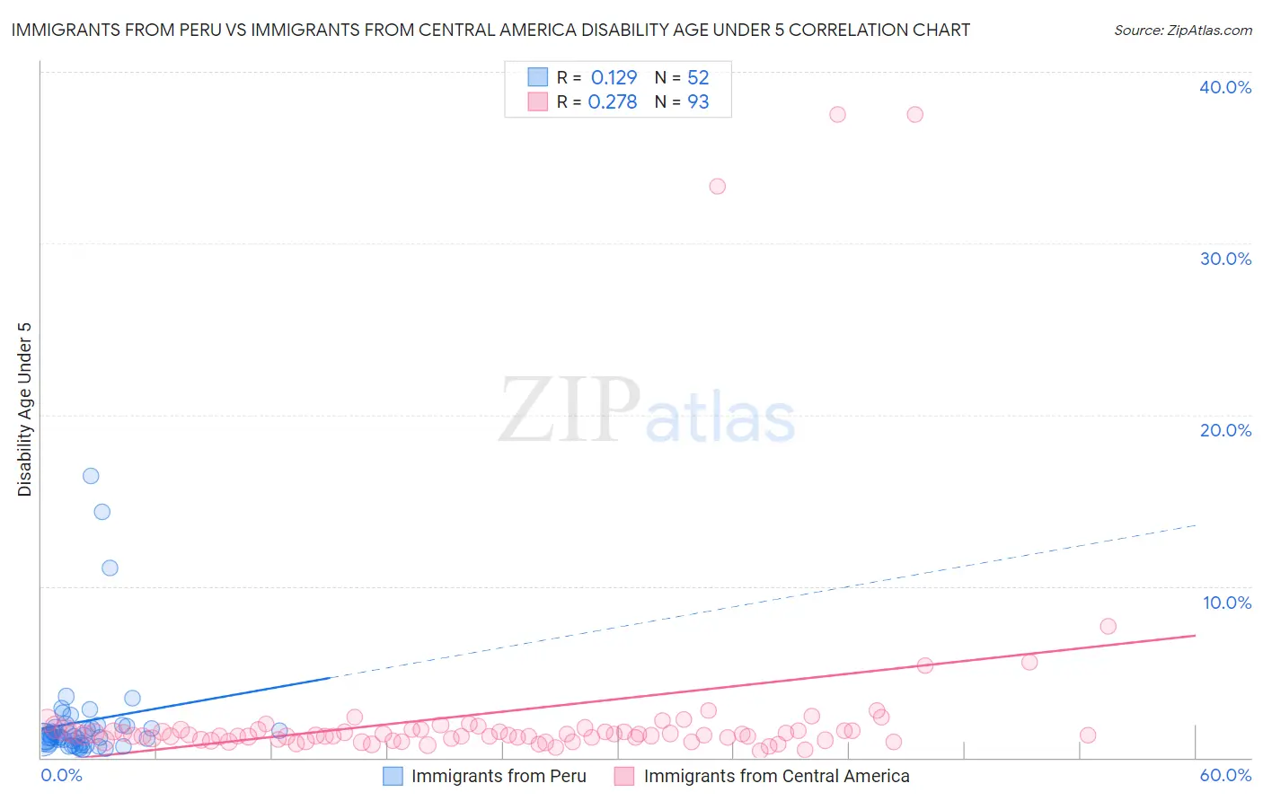 Immigrants from Peru vs Immigrants from Central America Disability Age Under 5