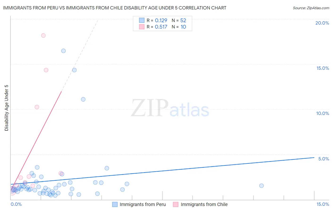 Immigrants from Peru vs Immigrants from Chile Disability Age Under 5