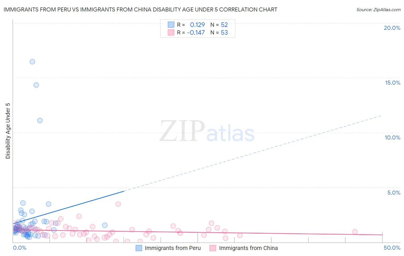 Immigrants from Peru vs Immigrants from China Disability Age Under 5