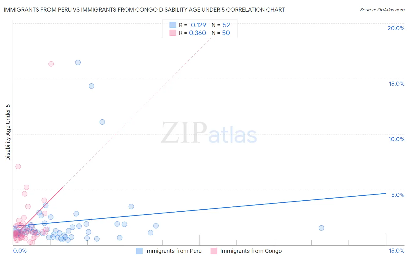 Immigrants from Peru vs Immigrants from Congo Disability Age Under 5