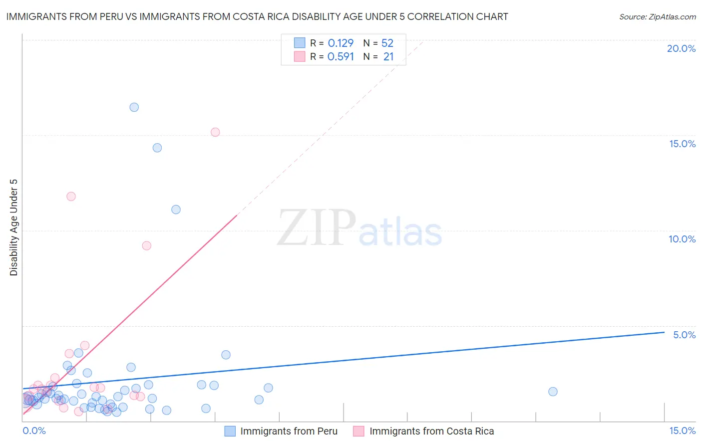 Immigrants from Peru vs Immigrants from Costa Rica Disability Age Under 5