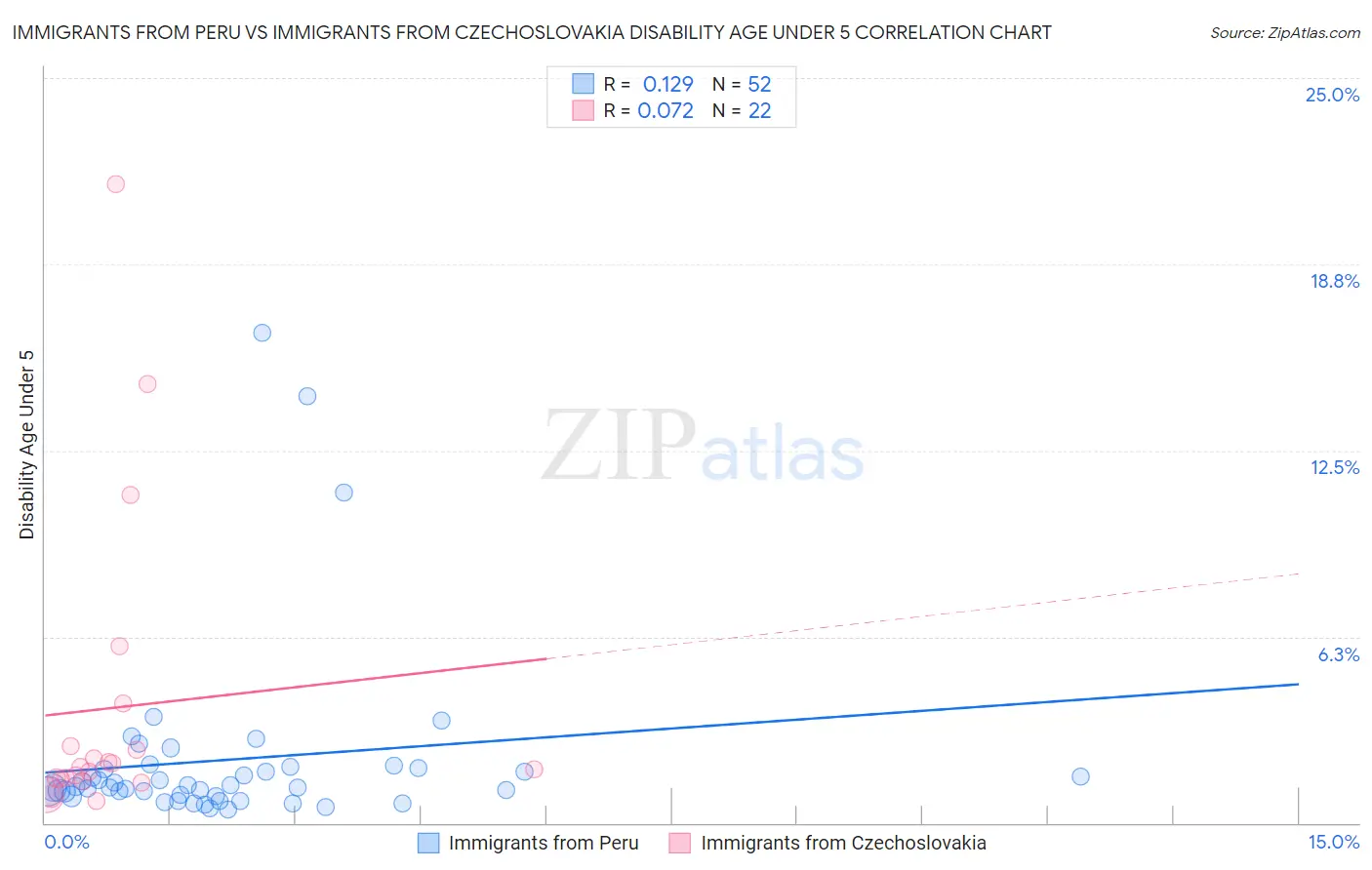 Immigrants from Peru vs Immigrants from Czechoslovakia Disability Age Under 5