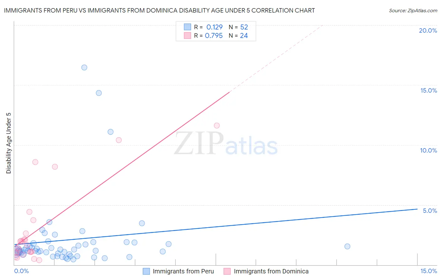 Immigrants from Peru vs Immigrants from Dominica Disability Age Under 5