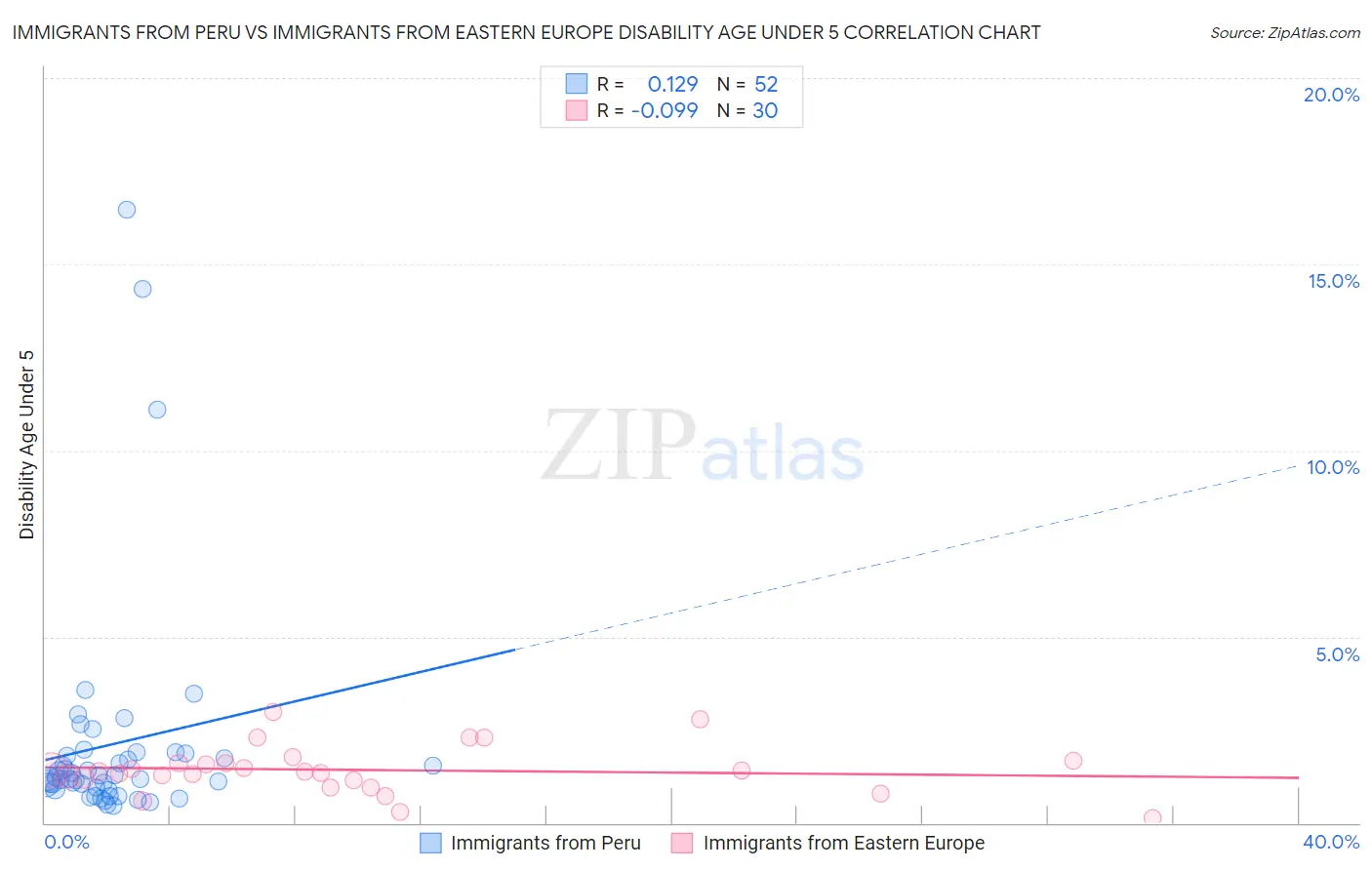 Immigrants from Peru vs Immigrants from Eastern Europe Disability Age Under 5