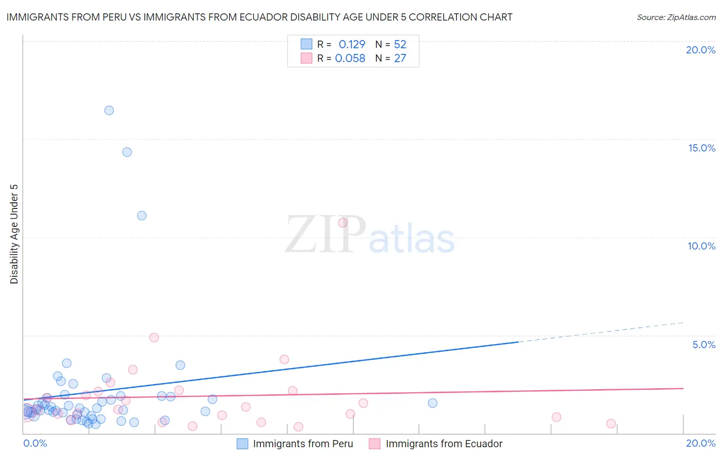 Immigrants from Peru vs Immigrants from Ecuador Disability Age Under 5