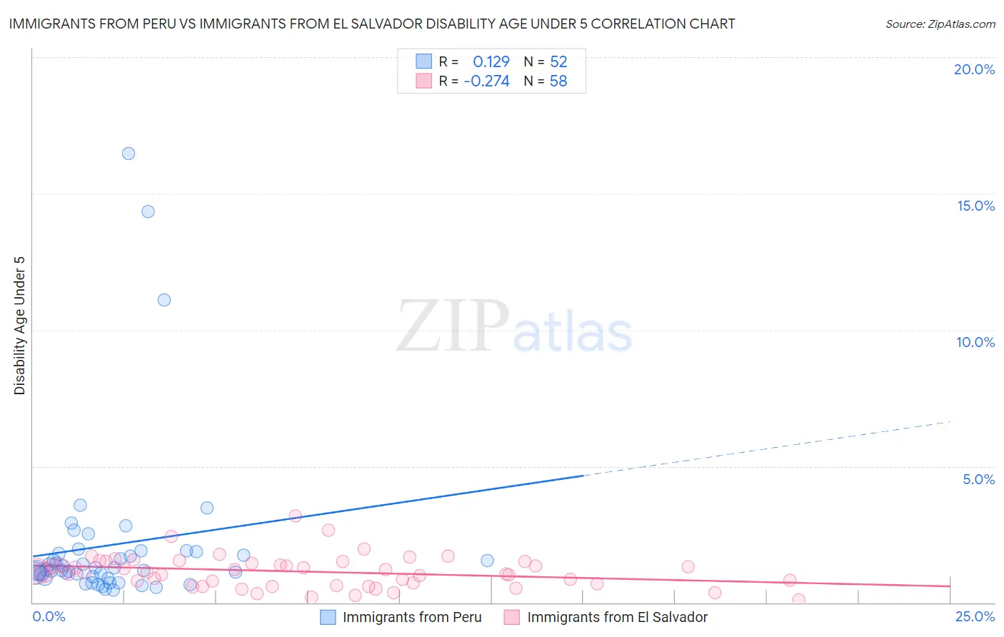 Immigrants from Peru vs Immigrants from El Salvador Disability Age Under 5