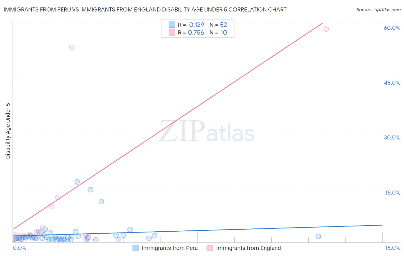 Immigrants from Peru vs Immigrants from England Disability Age Under 5