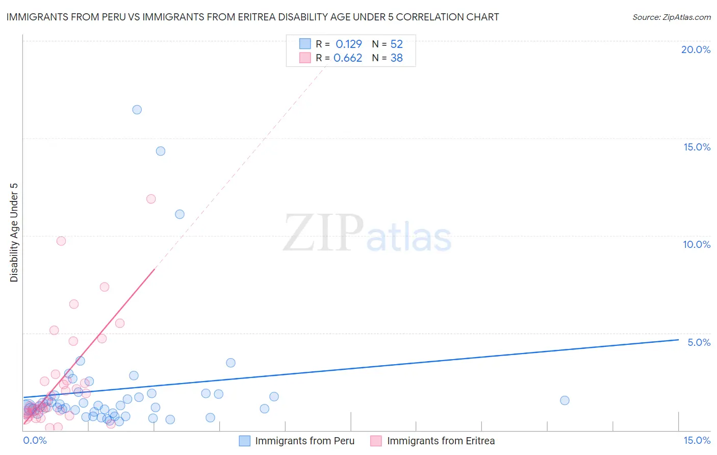 Immigrants from Peru vs Immigrants from Eritrea Disability Age Under 5