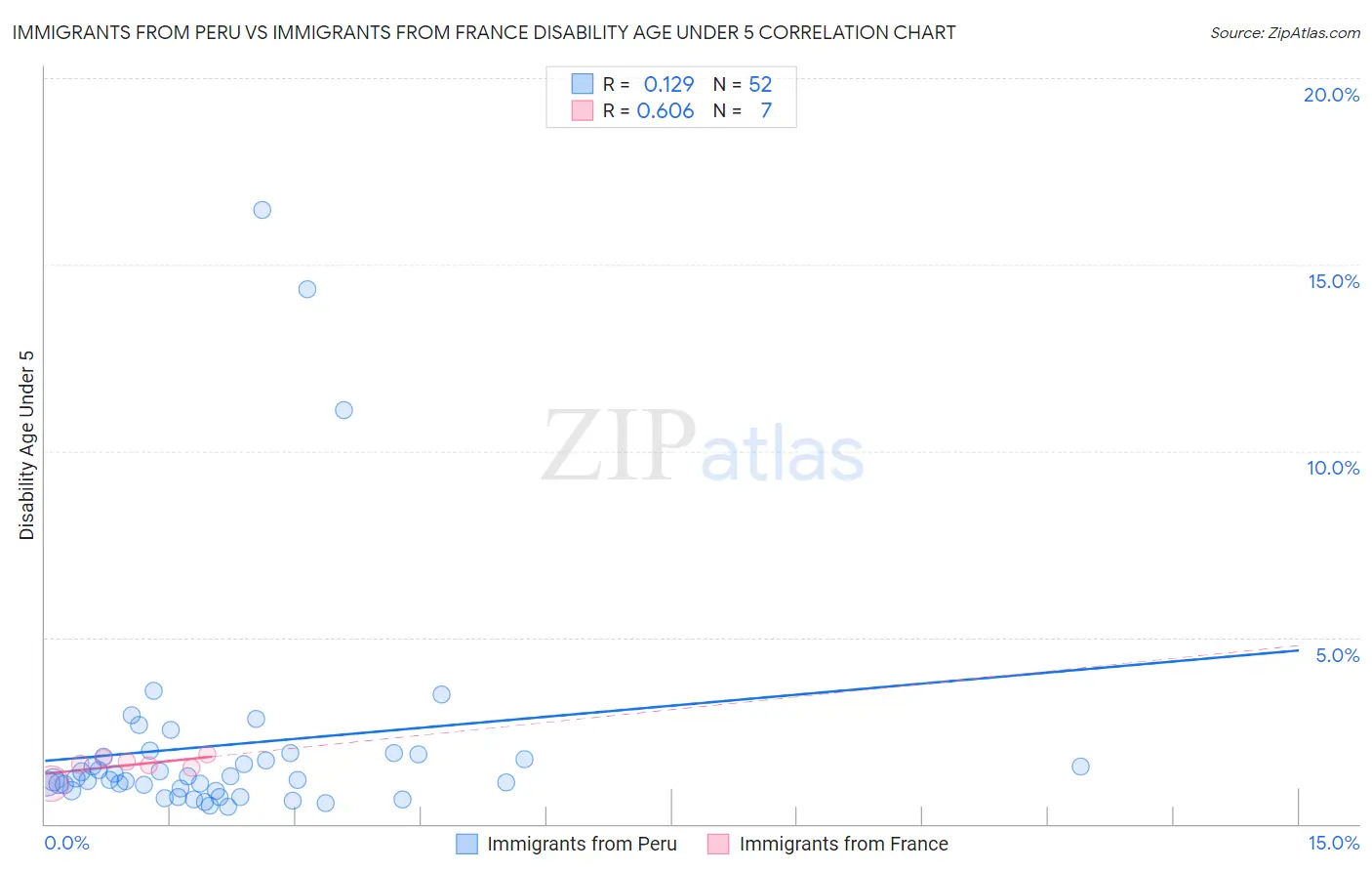 Immigrants from Peru vs Immigrants from France Disability Age Under 5