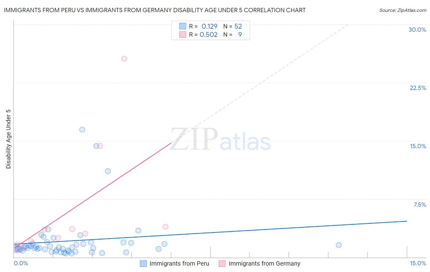 Immigrants from Peru vs Immigrants from Germany Disability Age Under 5