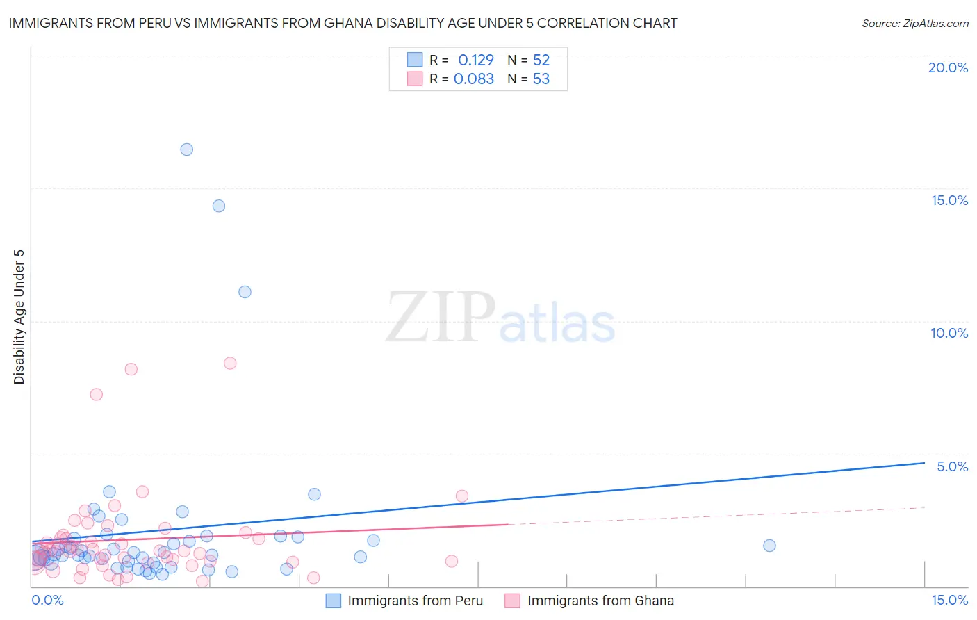 Immigrants from Peru vs Immigrants from Ghana Disability Age Under 5