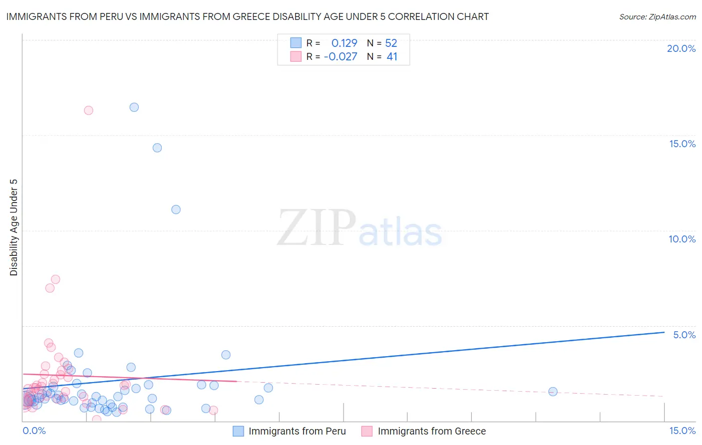 Immigrants from Peru vs Immigrants from Greece Disability Age Under 5