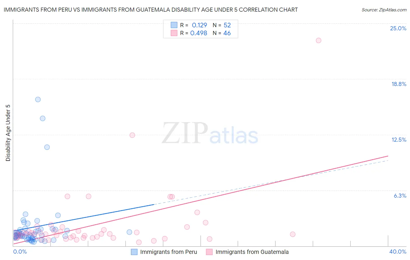 Immigrants from Peru vs Immigrants from Guatemala Disability Age Under 5