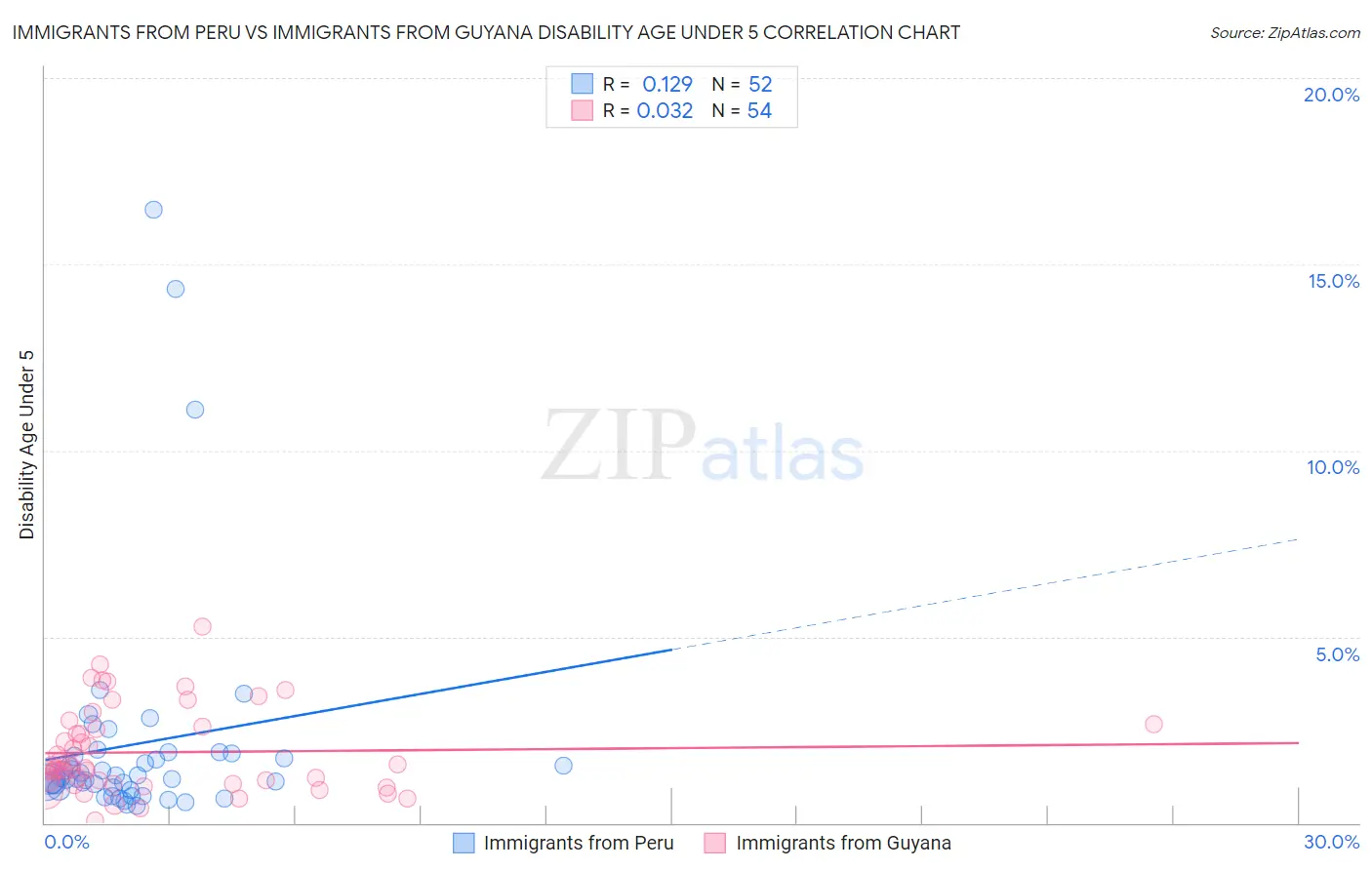 Immigrants from Peru vs Immigrants from Guyana Disability Age Under 5