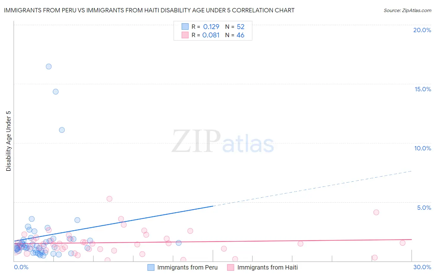Immigrants from Peru vs Immigrants from Haiti Disability Age Under 5