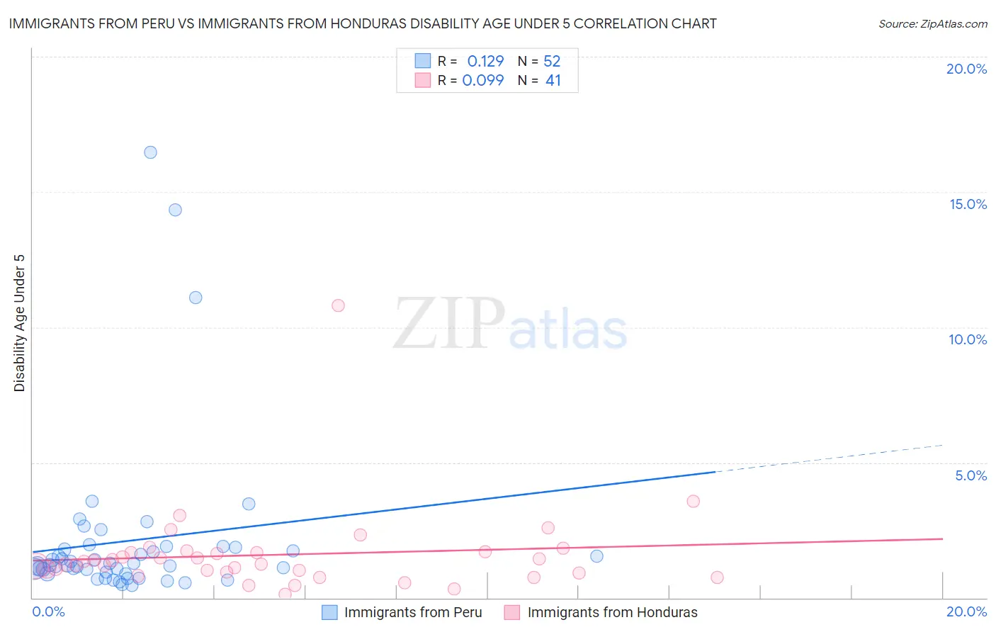 Immigrants from Peru vs Immigrants from Honduras Disability Age Under 5