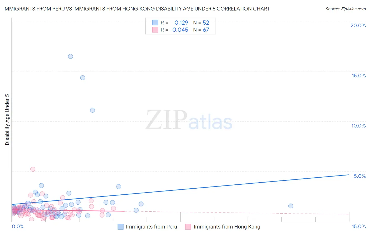 Immigrants from Peru vs Immigrants from Hong Kong Disability Age Under 5