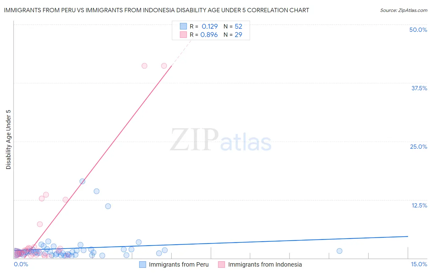 Immigrants from Peru vs Immigrants from Indonesia Disability Age Under 5