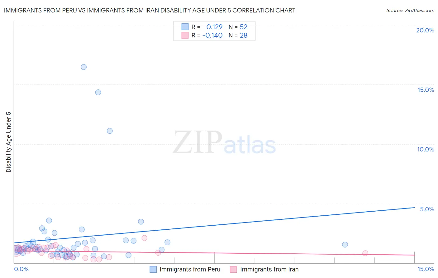 Immigrants from Peru vs Immigrants from Iran Disability Age Under 5