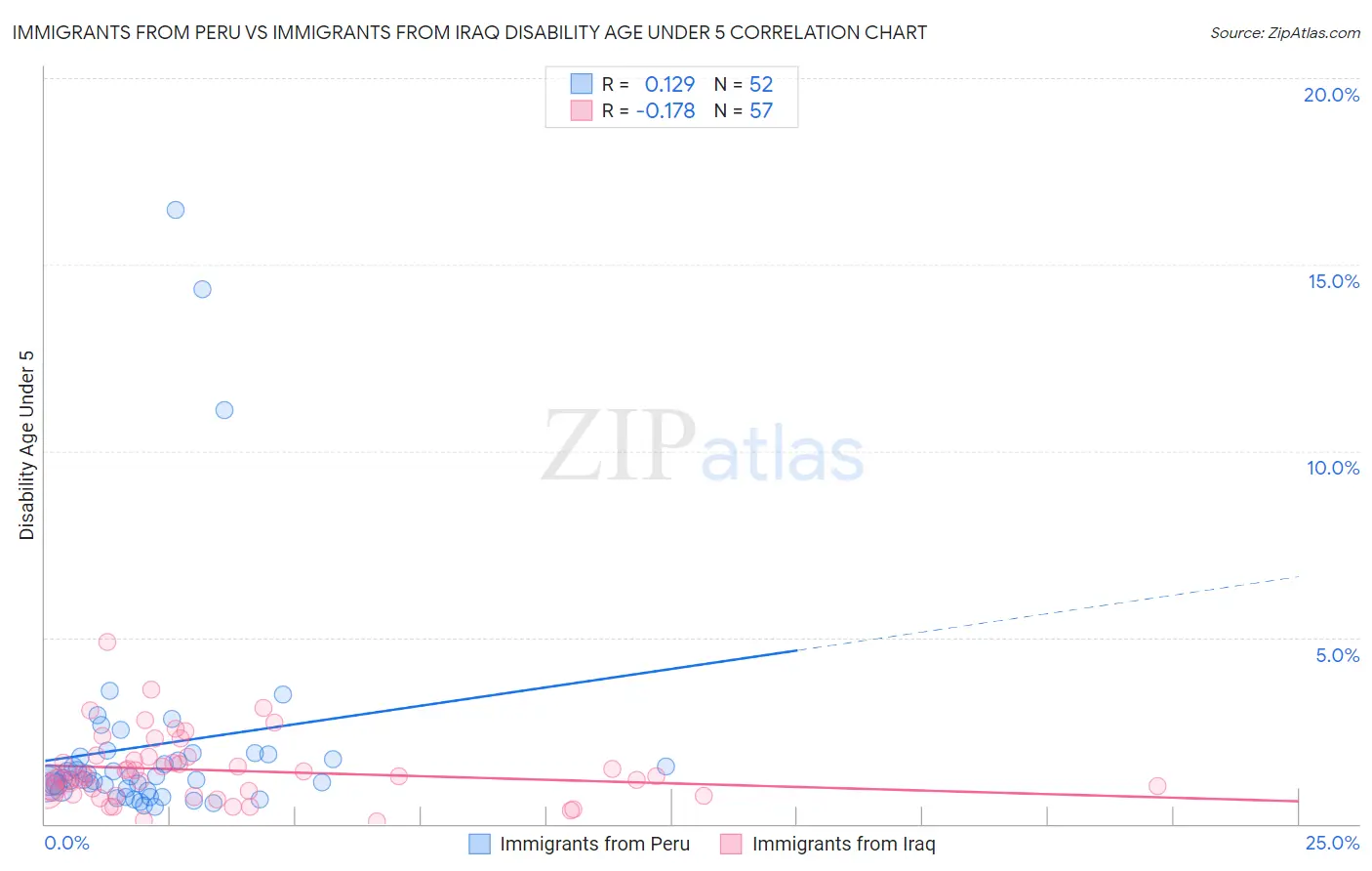 Immigrants from Peru vs Immigrants from Iraq Disability Age Under 5