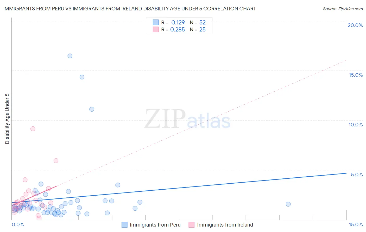 Immigrants from Peru vs Immigrants from Ireland Disability Age Under 5