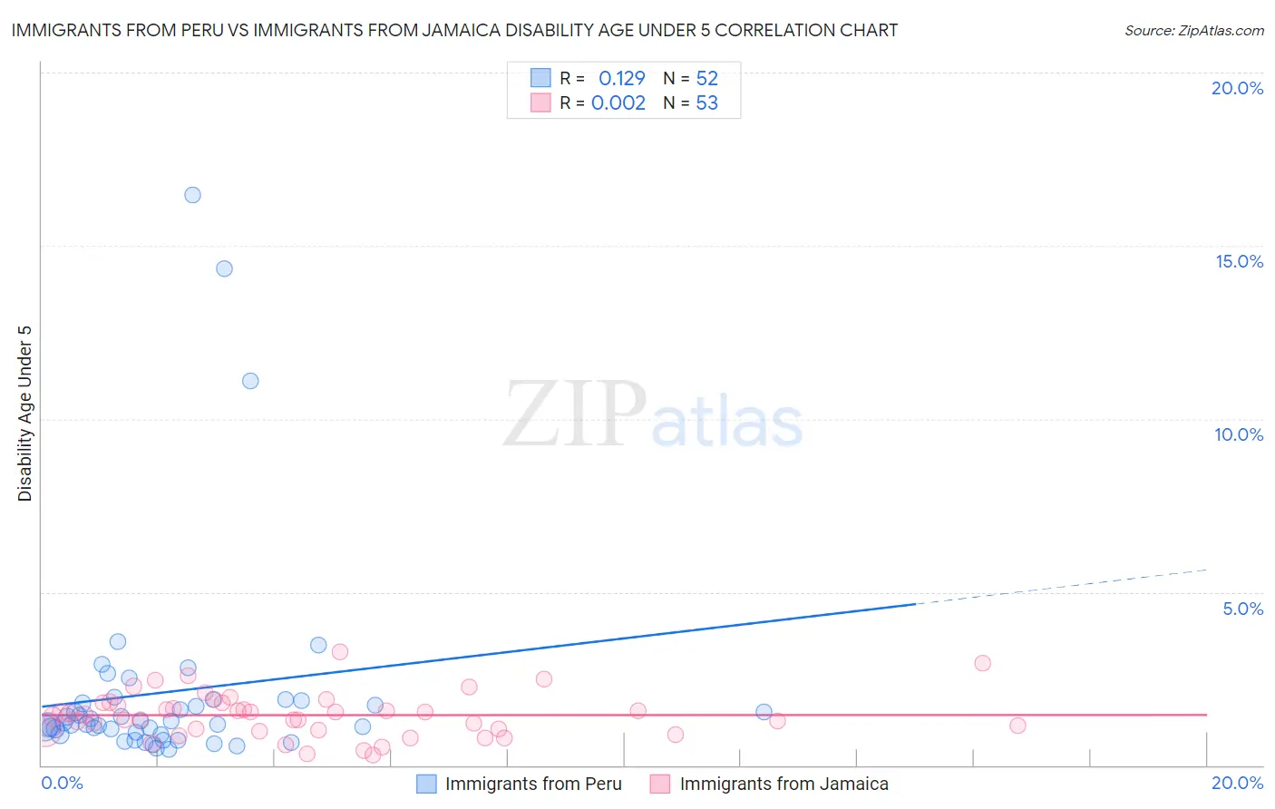 Immigrants from Peru vs Immigrants from Jamaica Disability Age Under 5