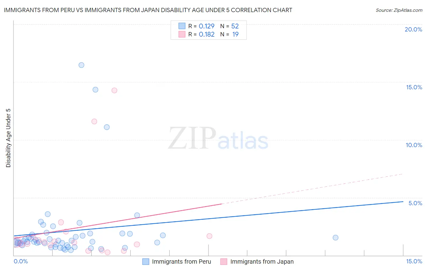 Immigrants from Peru vs Immigrants from Japan Disability Age Under 5