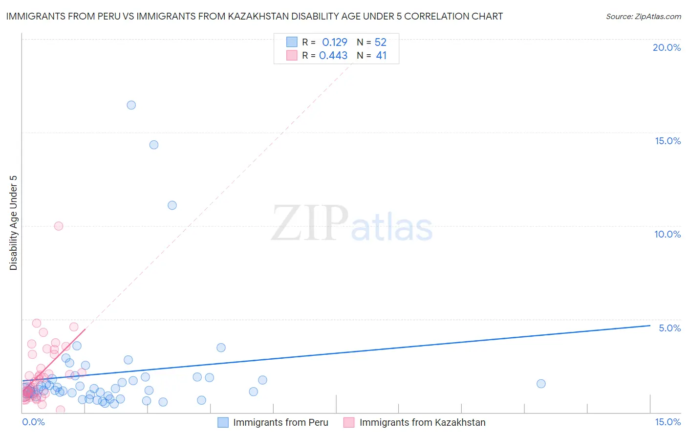 Immigrants from Peru vs Immigrants from Kazakhstan Disability Age Under 5