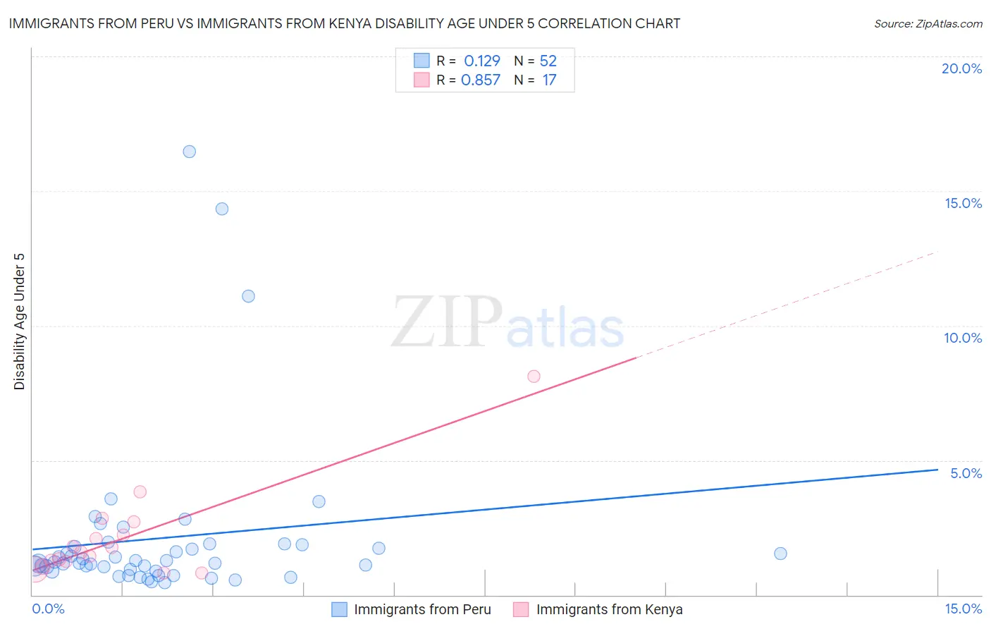 Immigrants from Peru vs Immigrants from Kenya Disability Age Under 5