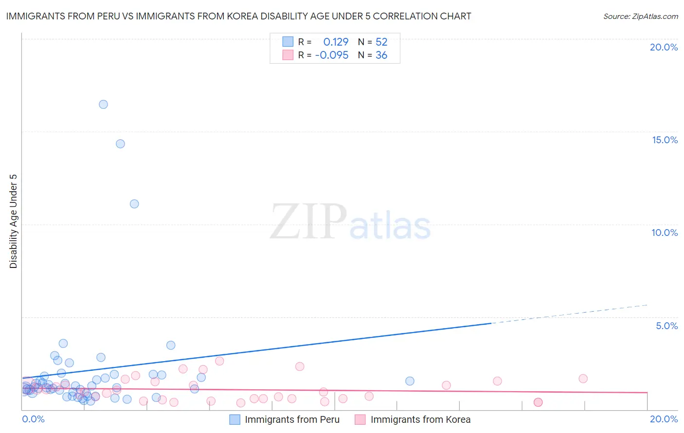 Immigrants from Peru vs Immigrants from Korea Disability Age Under 5