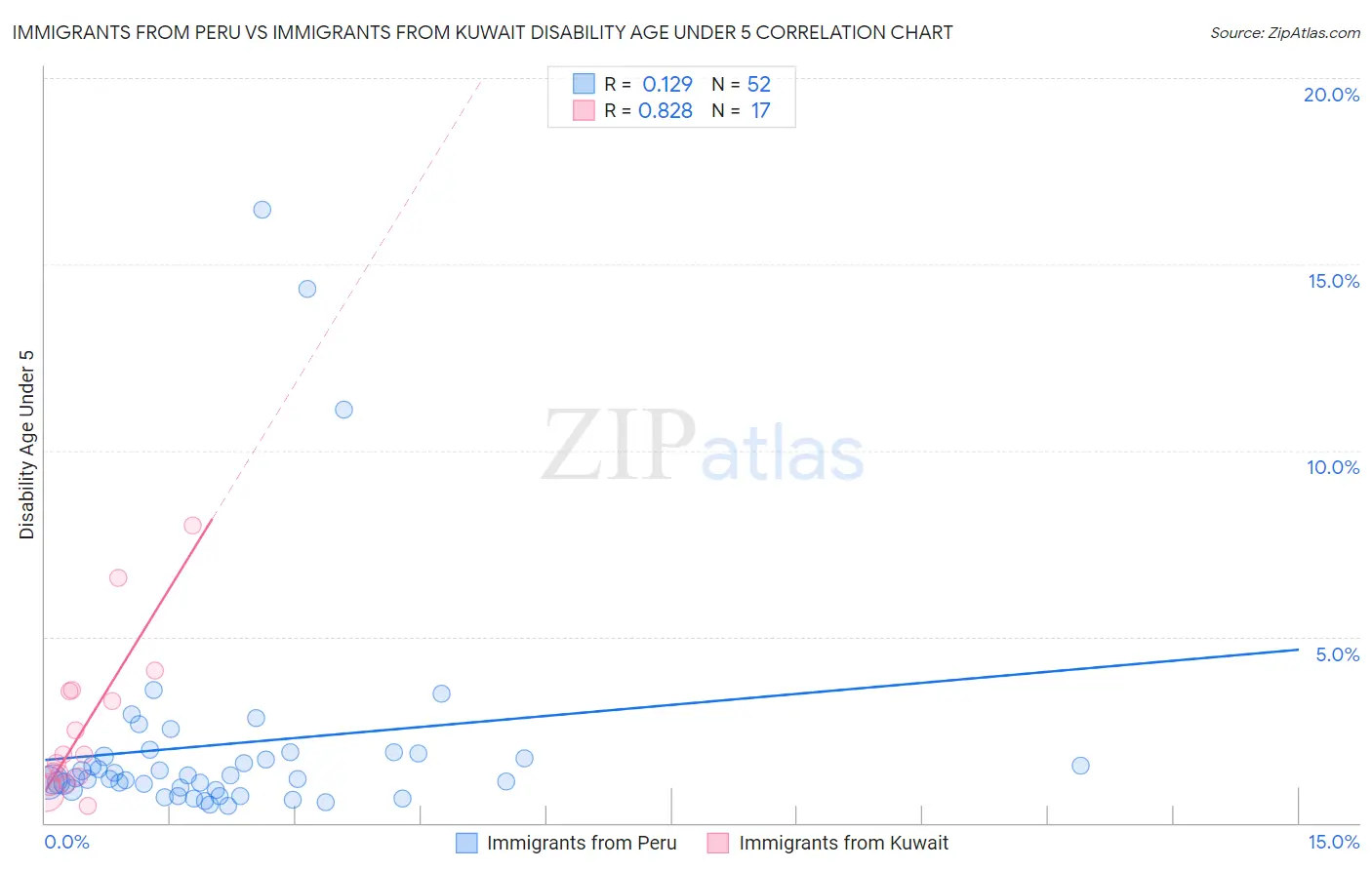 Immigrants from Peru vs Immigrants from Kuwait Disability Age Under 5