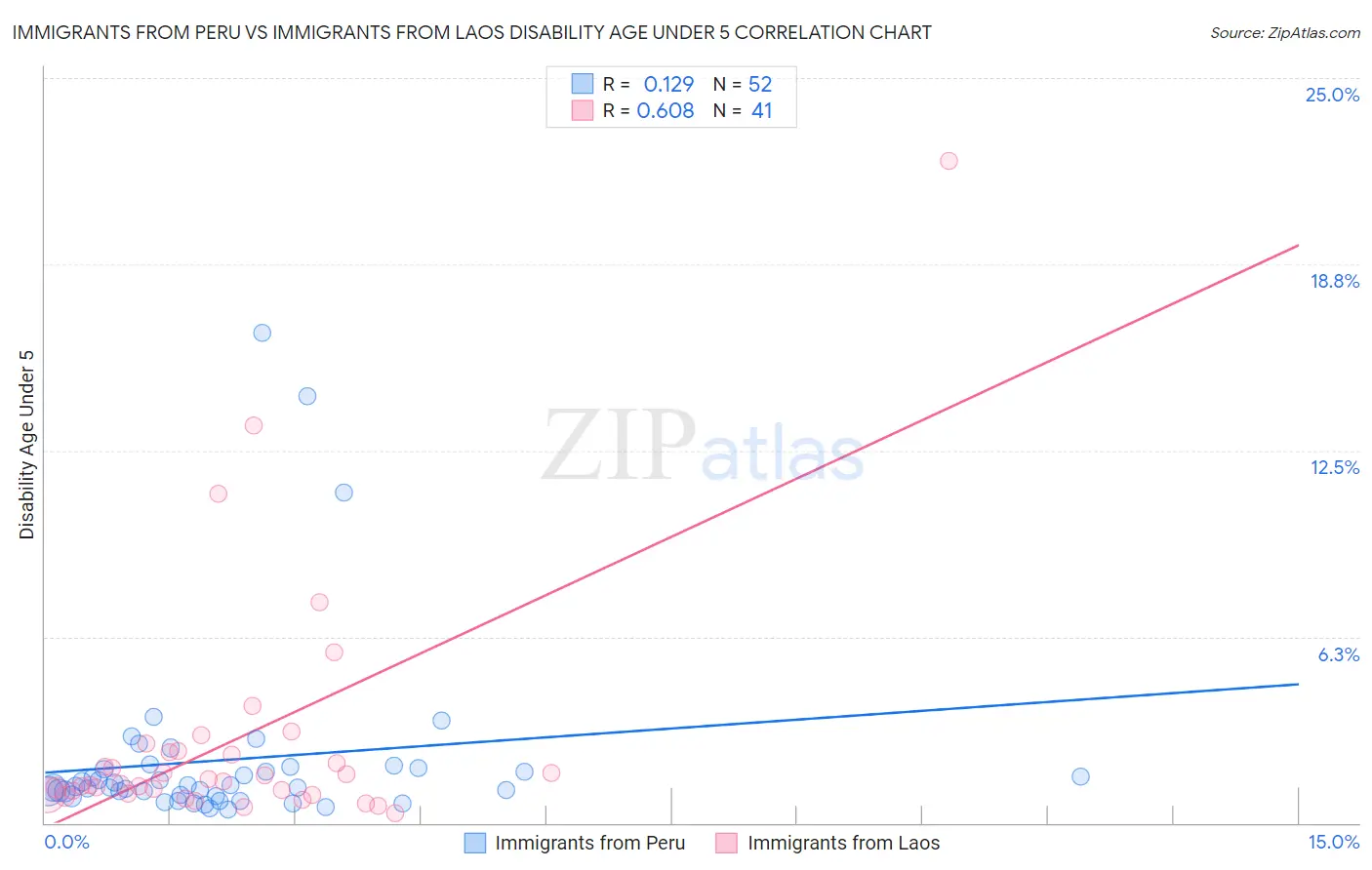 Immigrants from Peru vs Immigrants from Laos Disability Age Under 5