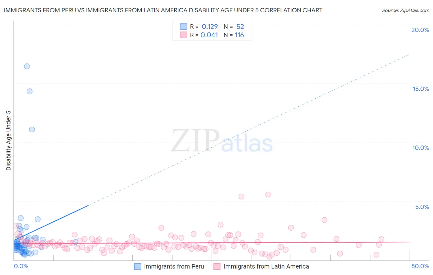 Immigrants from Peru vs Immigrants from Latin America Disability Age Under 5
