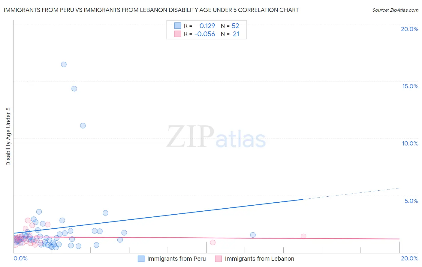 Immigrants from Peru vs Immigrants from Lebanon Disability Age Under 5