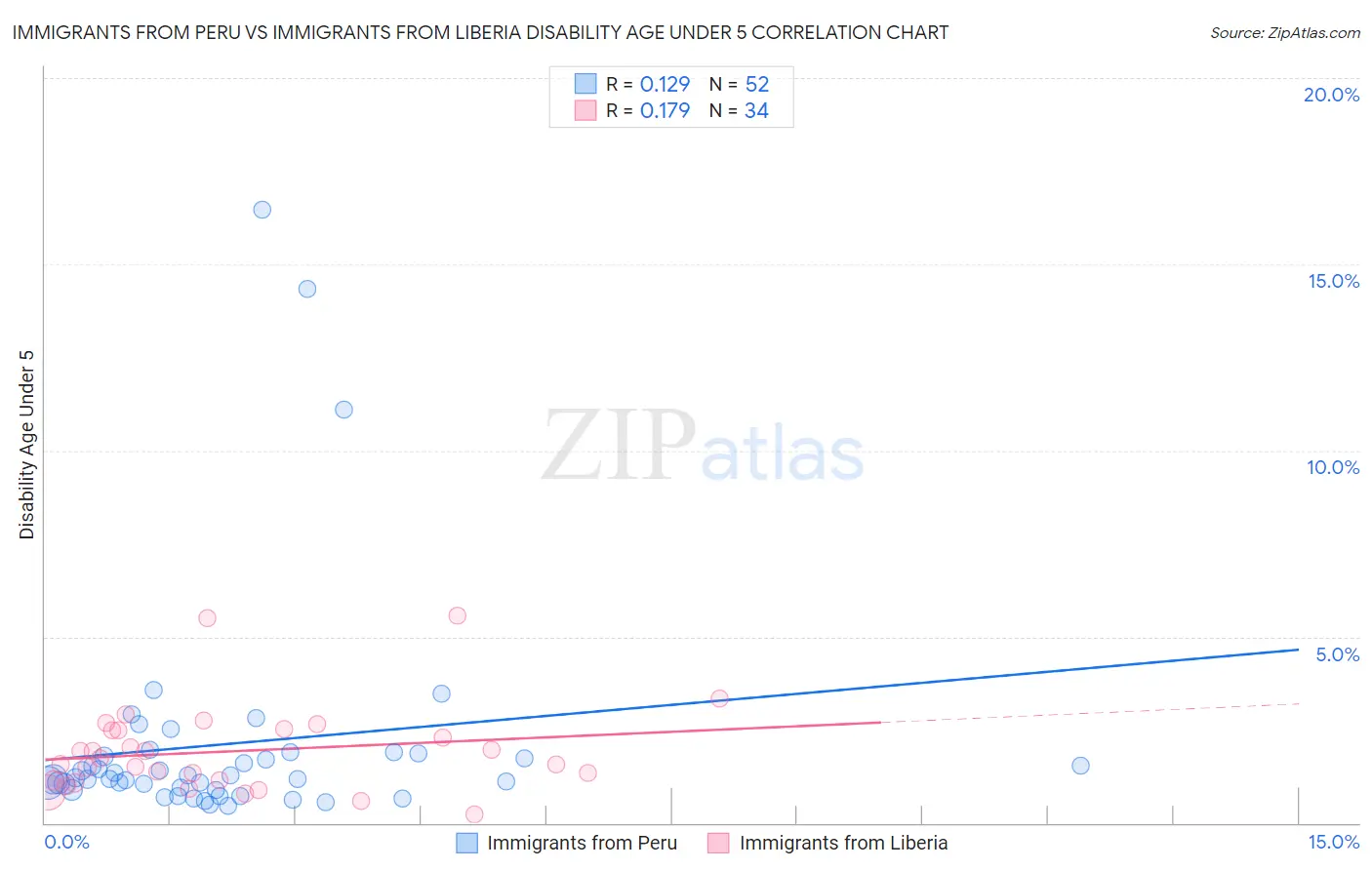 Immigrants from Peru vs Immigrants from Liberia Disability Age Under 5