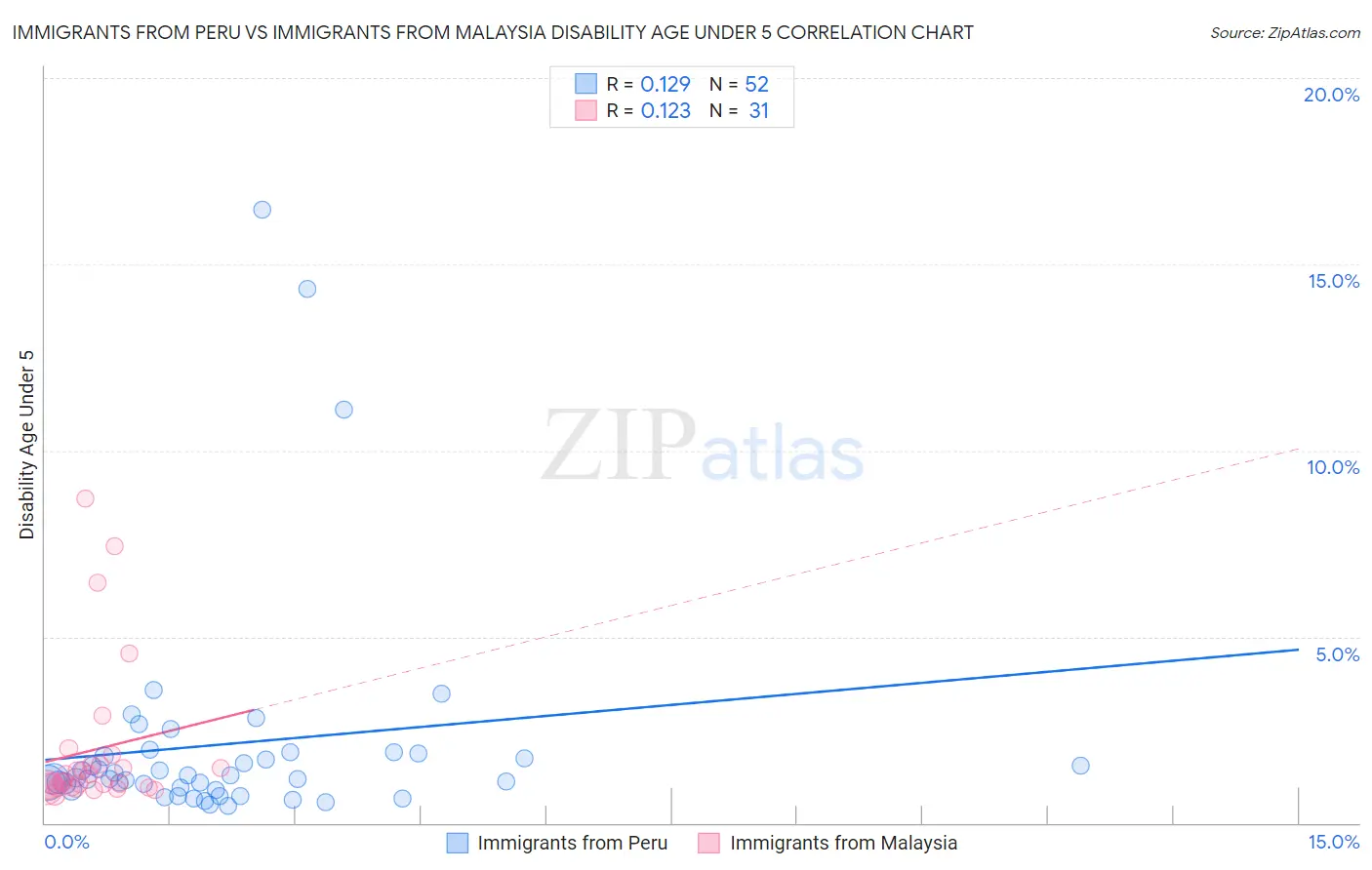 Immigrants from Peru vs Immigrants from Malaysia Disability Age Under 5