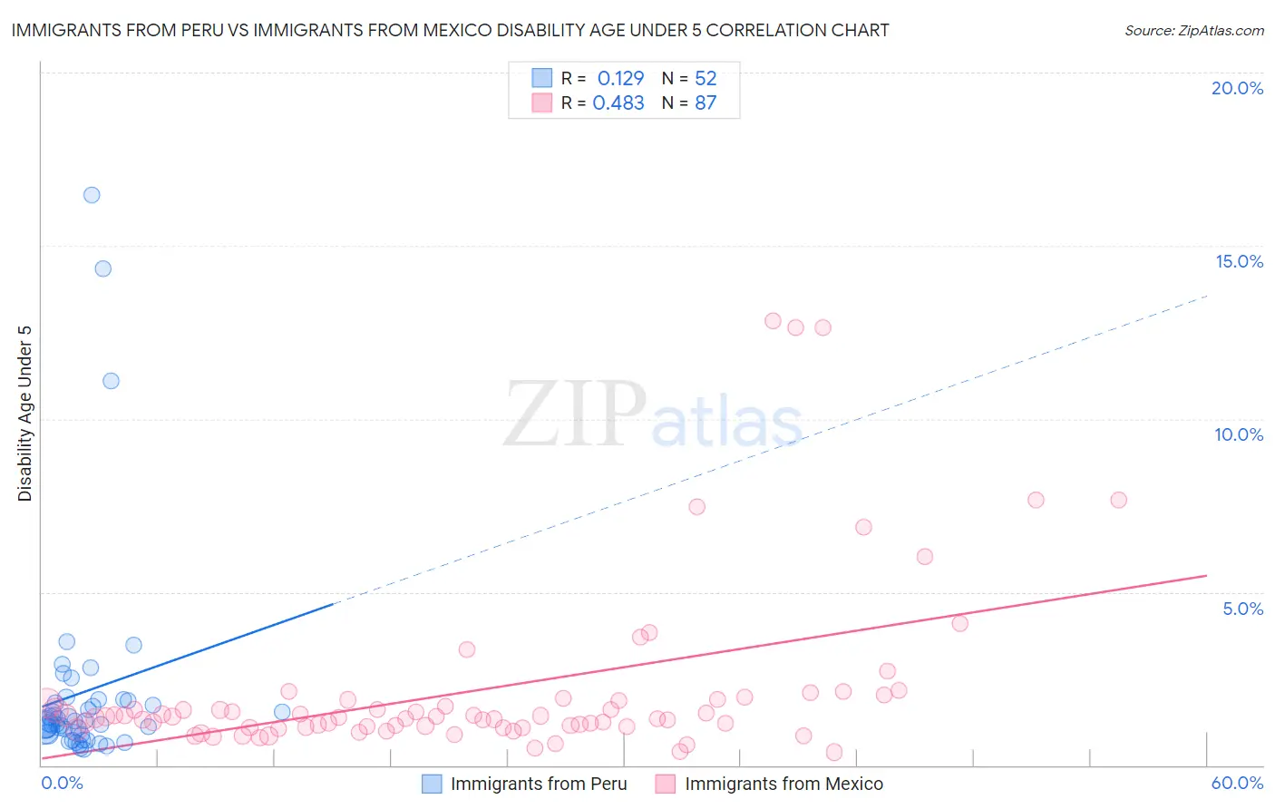 Immigrants from Peru vs Immigrants from Mexico Disability Age Under 5