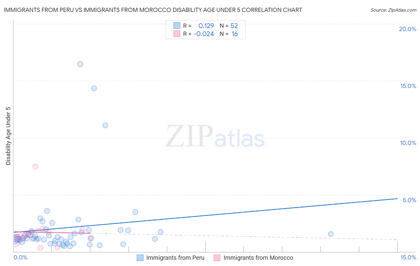 Immigrants from Peru vs Immigrants from Morocco Disability Age Under 5