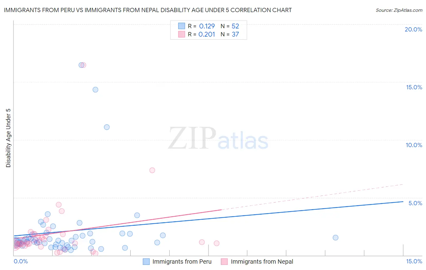 Immigrants from Peru vs Immigrants from Nepal Disability Age Under 5