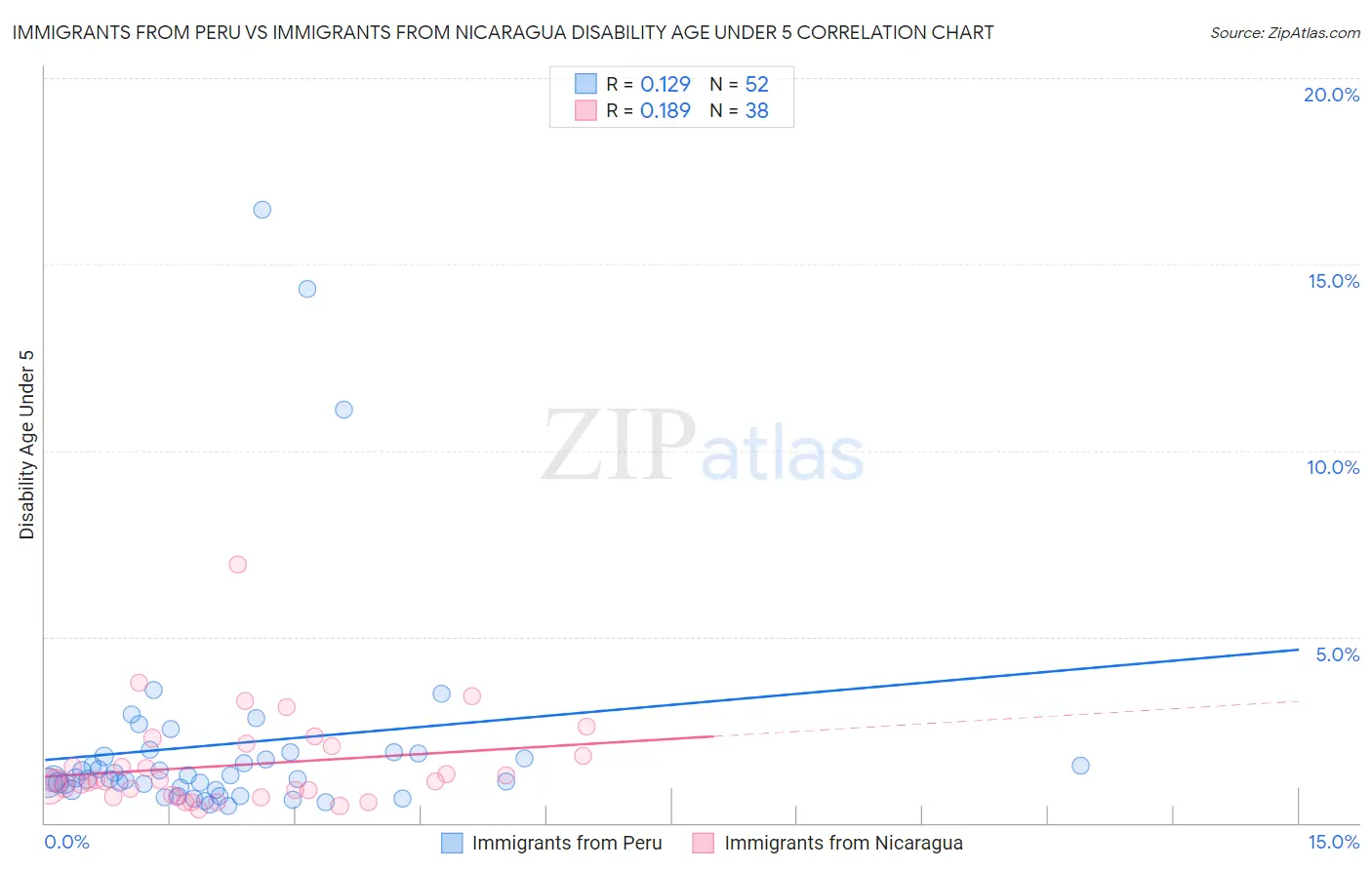 Immigrants from Peru vs Immigrants from Nicaragua Disability Age Under 5