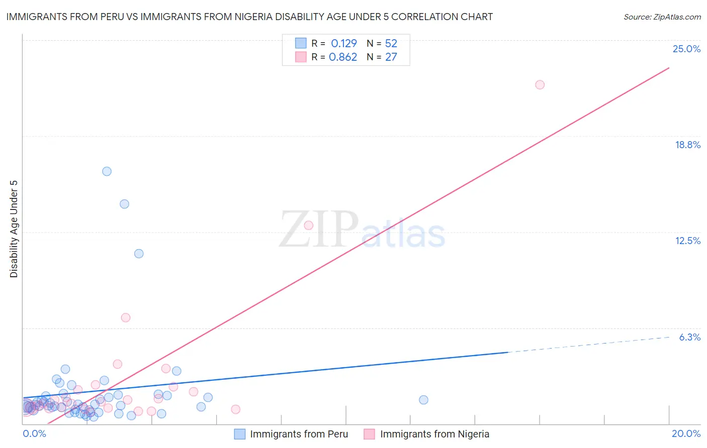 Immigrants from Peru vs Immigrants from Nigeria Disability Age Under 5