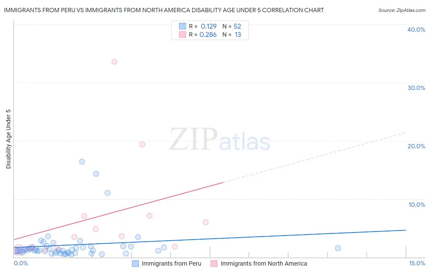 Immigrants from Peru vs Immigrants from North America Disability Age Under 5