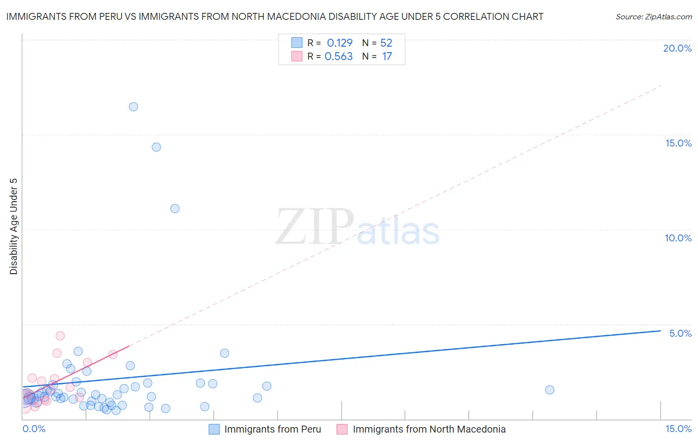 Immigrants from Peru vs Immigrants from North Macedonia Disability Age Under 5
