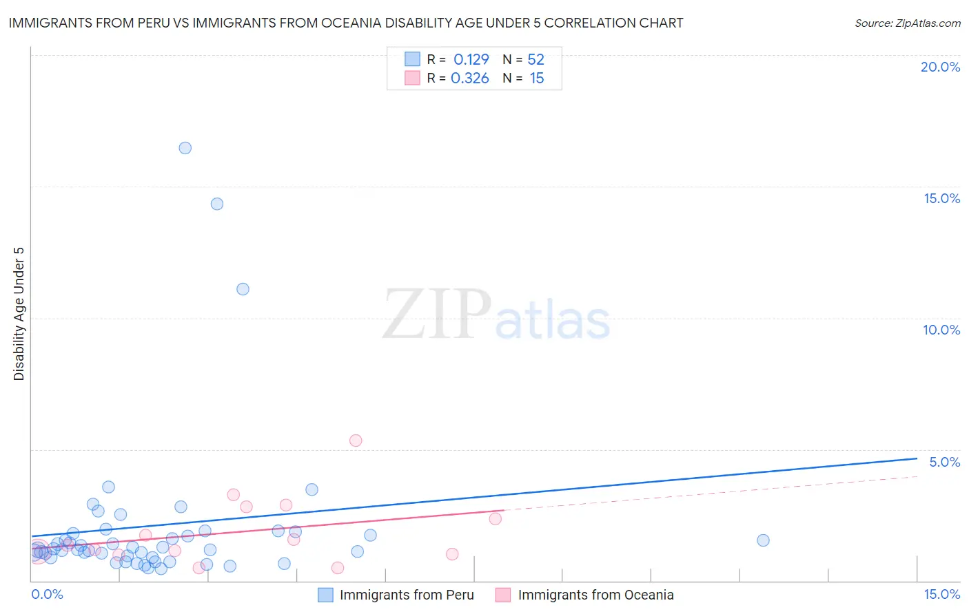 Immigrants from Peru vs Immigrants from Oceania Disability Age Under 5