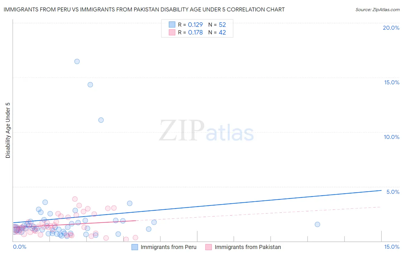 Immigrants from Peru vs Immigrants from Pakistan Disability Age Under 5