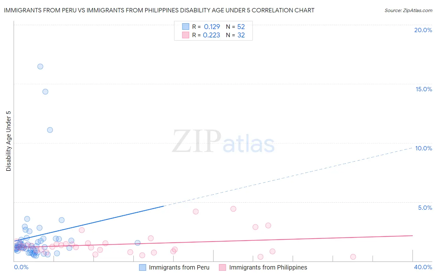 Immigrants from Peru vs Immigrants from Philippines Disability Age Under 5