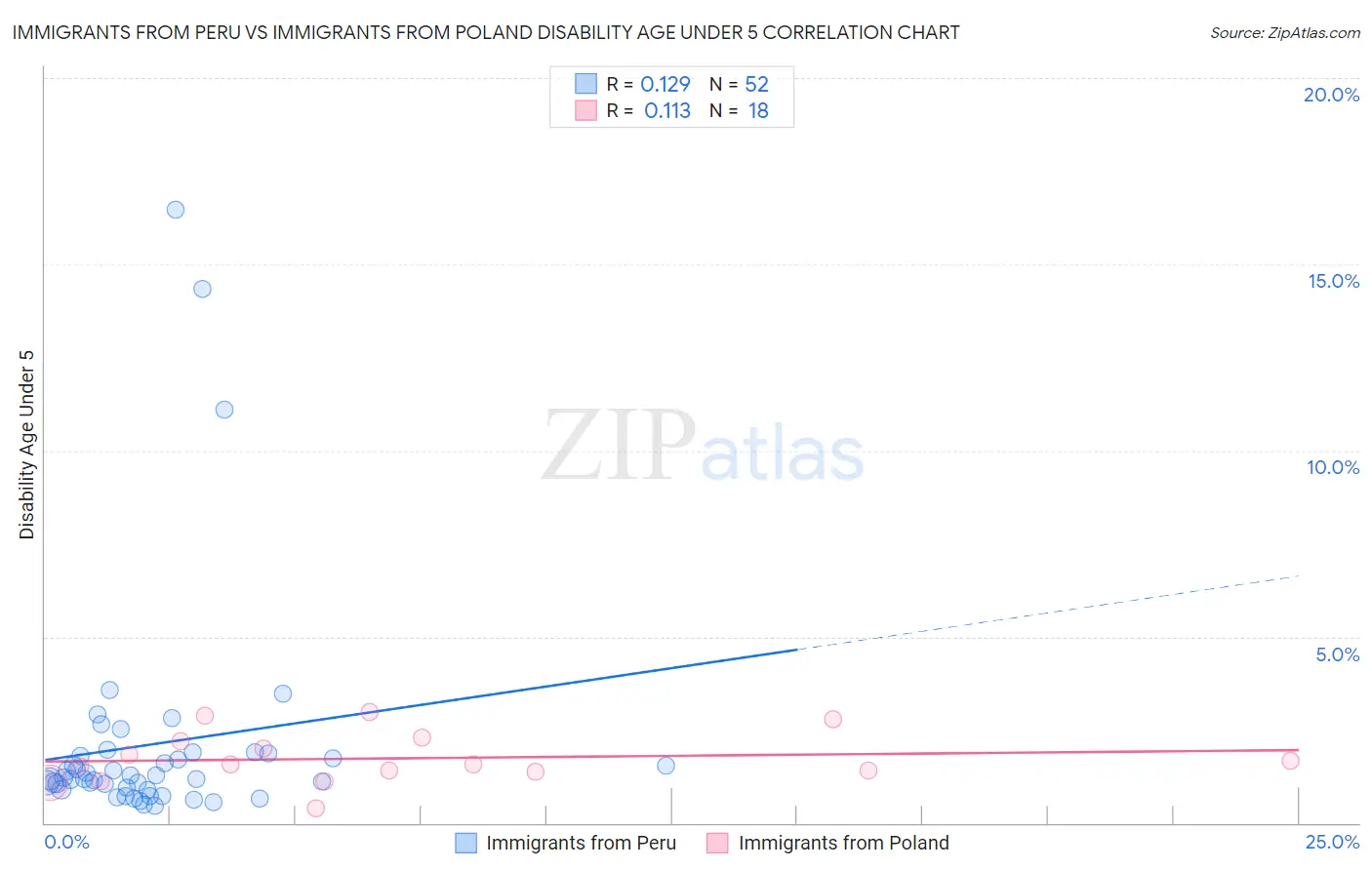Immigrants from Peru vs Immigrants from Poland Disability Age Under 5