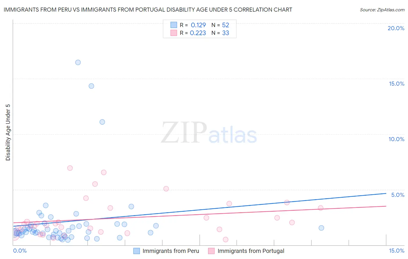 Immigrants from Peru vs Immigrants from Portugal Disability Age Under 5