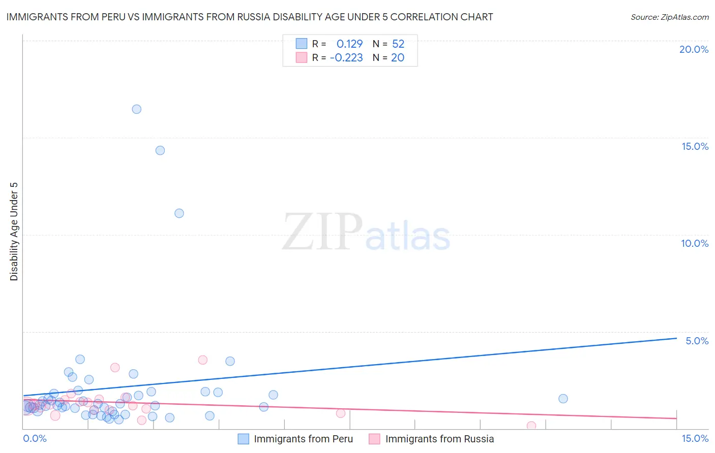 Immigrants from Peru vs Immigrants from Russia Disability Age Under 5